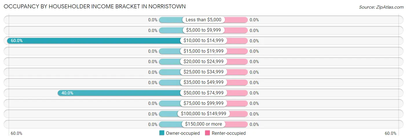 Occupancy by Householder Income Bracket in Norristown