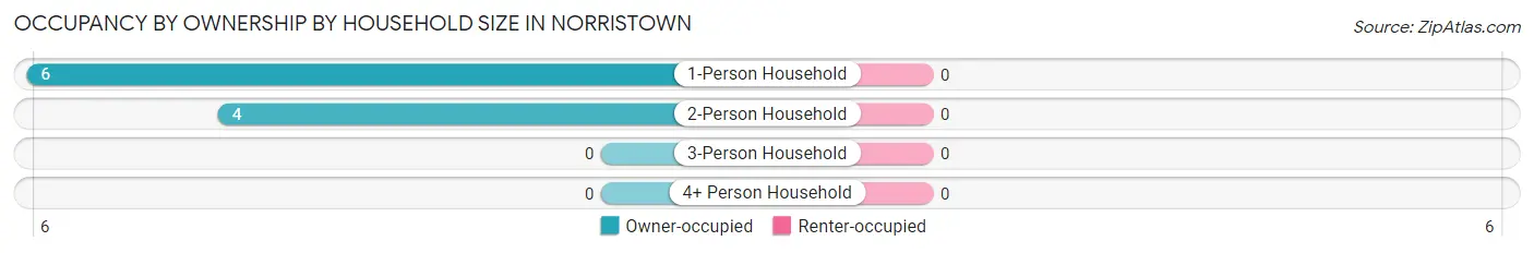 Occupancy by Ownership by Household Size in Norristown