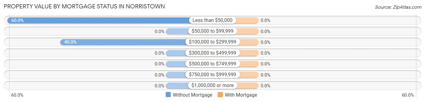 Property Value by Mortgage Status in Norristown