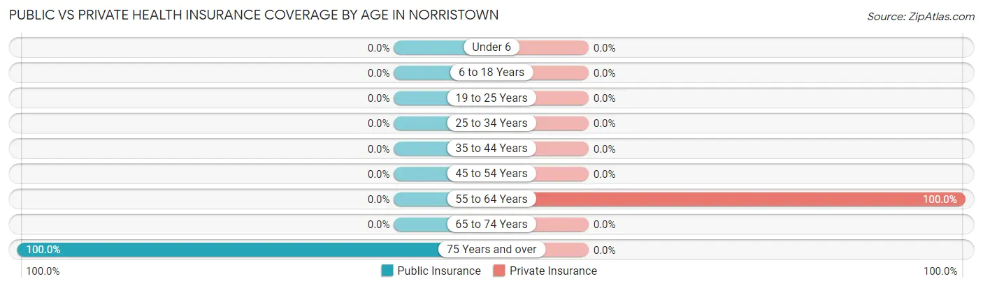 Public vs Private Health Insurance Coverage by Age in Norristown