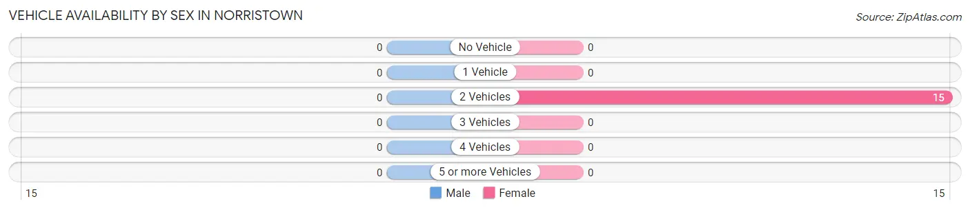Vehicle Availability by Sex in Norristown