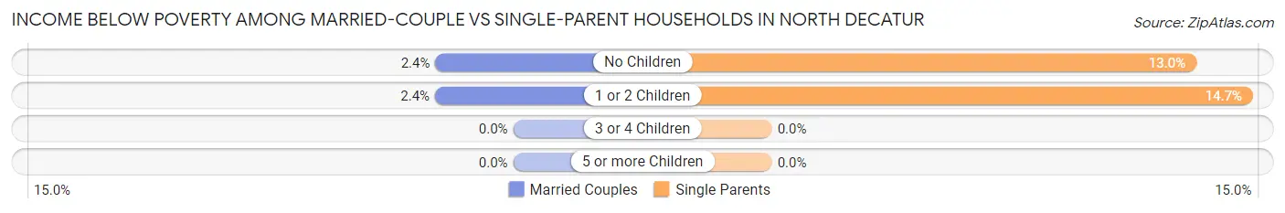Income Below Poverty Among Married-Couple vs Single-Parent Households in North Decatur