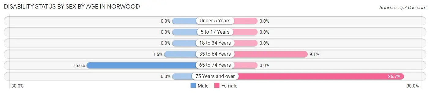 Disability Status by Sex by Age in Norwood