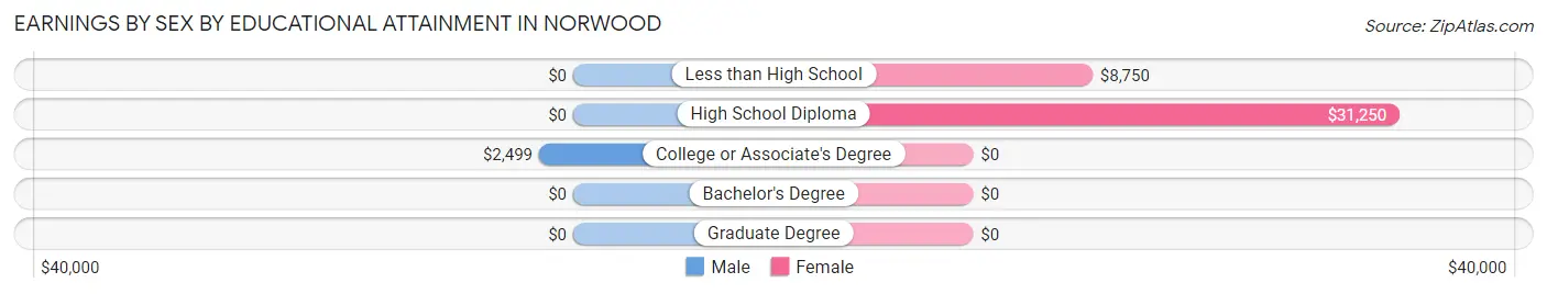 Earnings by Sex by Educational Attainment in Norwood