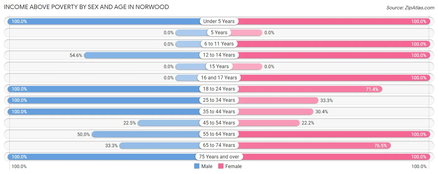 Income Above Poverty by Sex and Age in Norwood