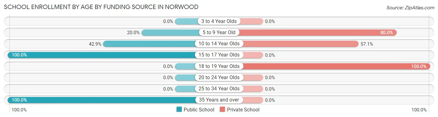 School Enrollment by Age by Funding Source in Norwood
