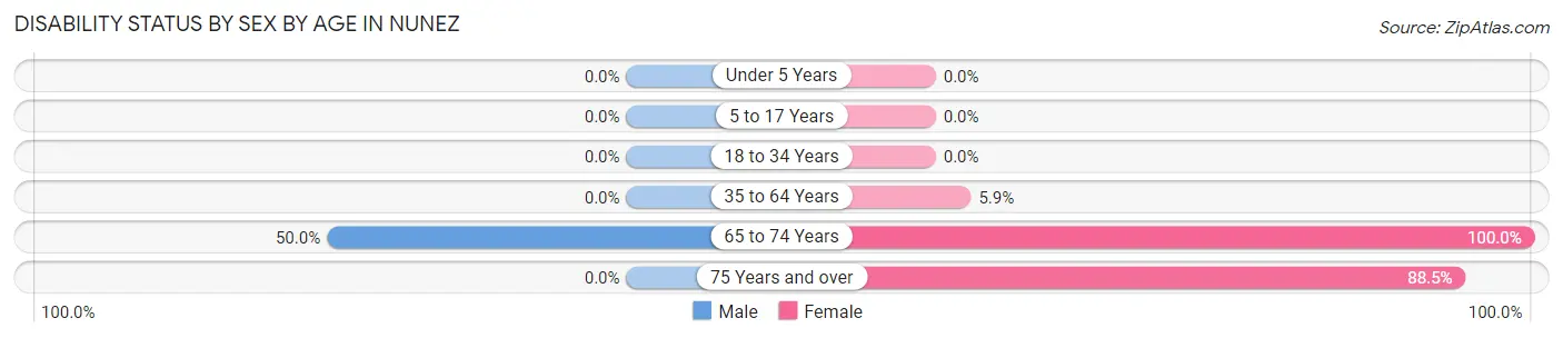Disability Status by Sex by Age in Nunez