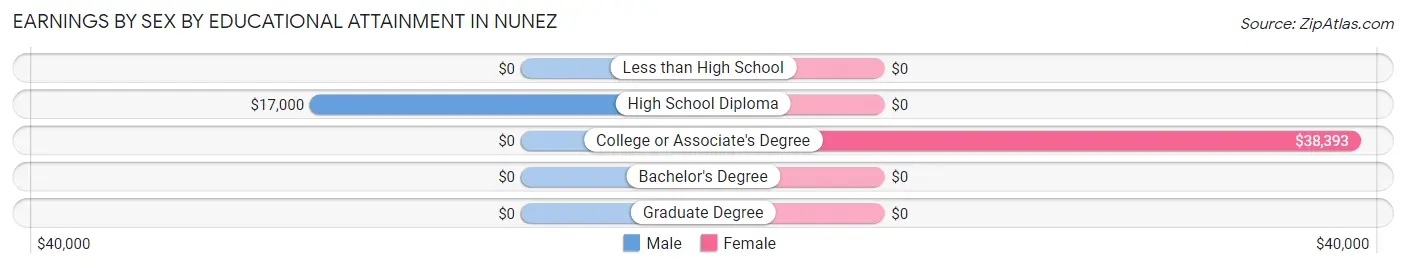 Earnings by Sex by Educational Attainment in Nunez