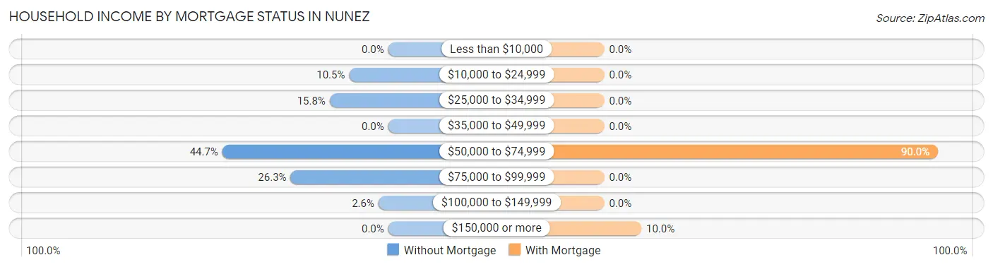 Household Income by Mortgage Status in Nunez