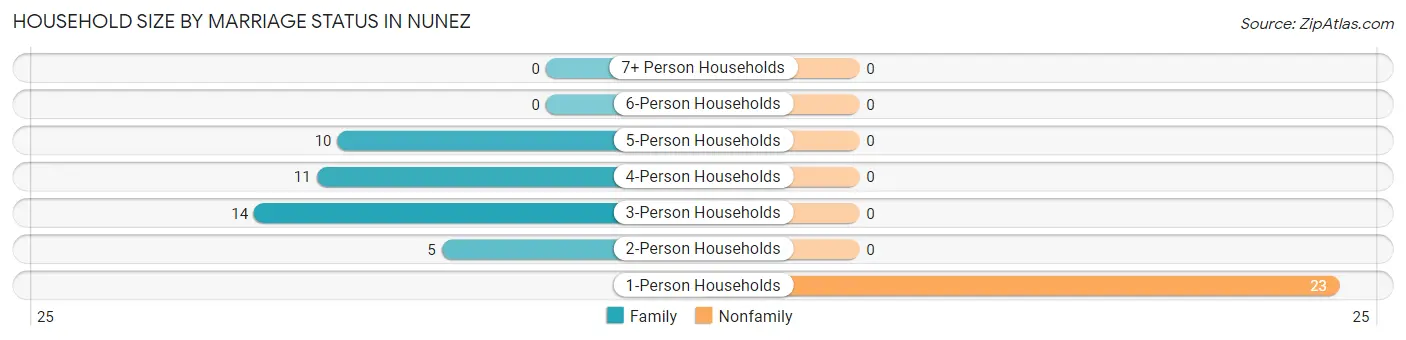 Household Size by Marriage Status in Nunez