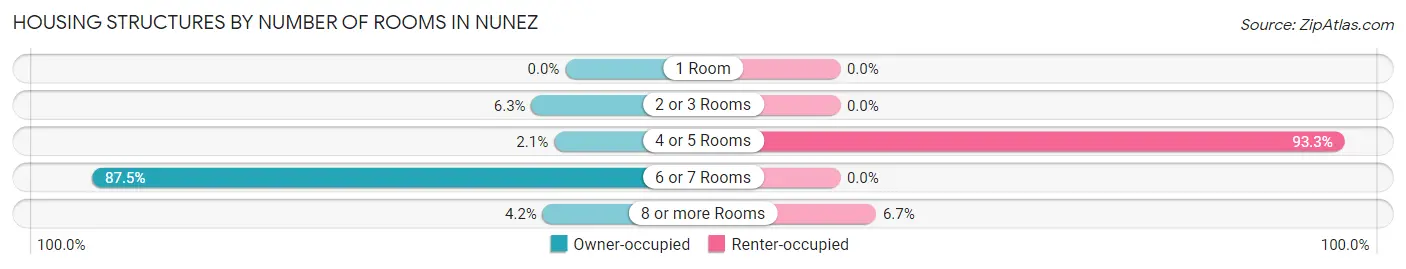 Housing Structures by Number of Rooms in Nunez