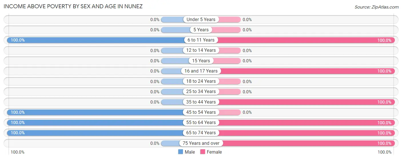 Income Above Poverty by Sex and Age in Nunez