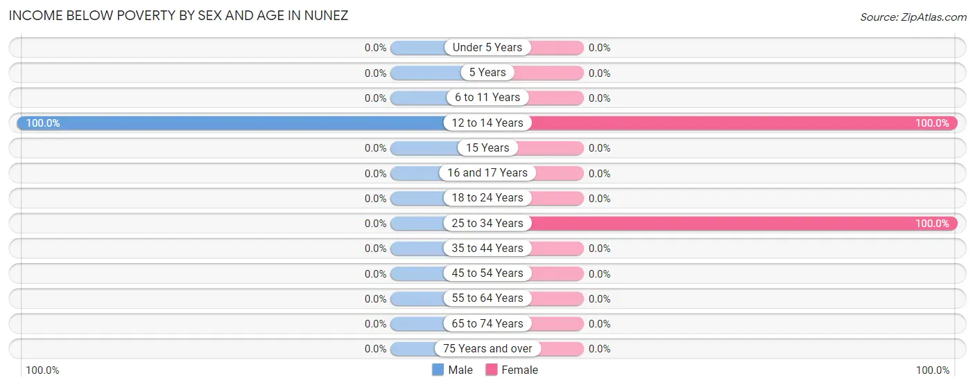 Income Below Poverty by Sex and Age in Nunez