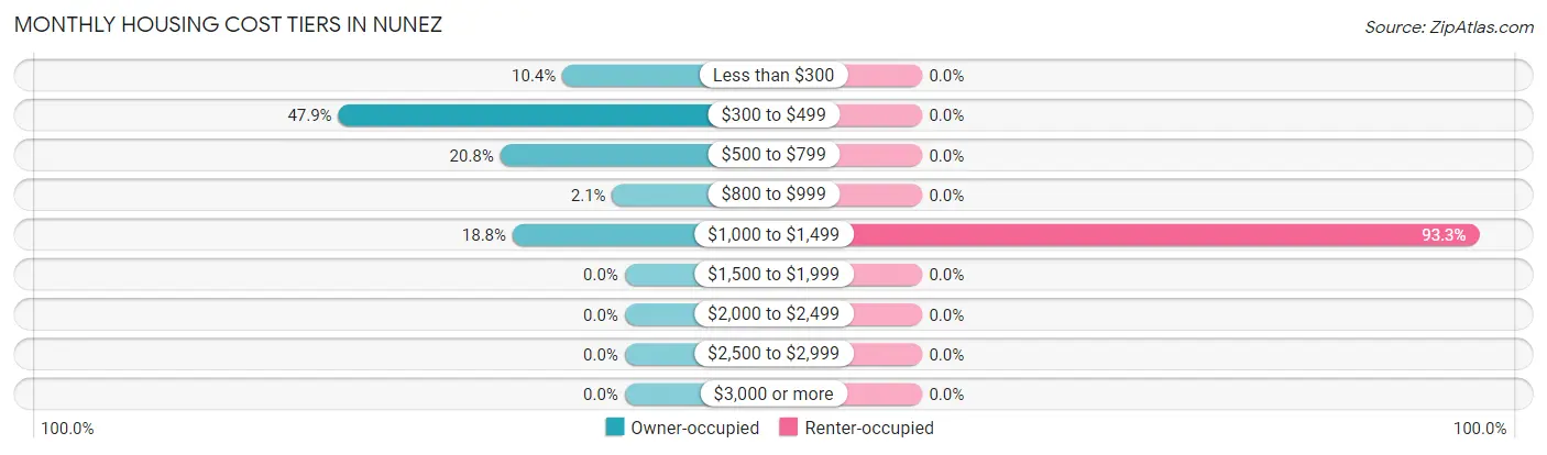 Monthly Housing Cost Tiers in Nunez