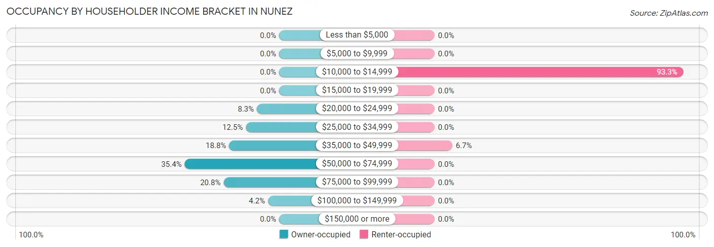 Occupancy by Householder Income Bracket in Nunez