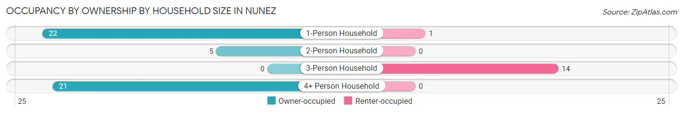 Occupancy by Ownership by Household Size in Nunez