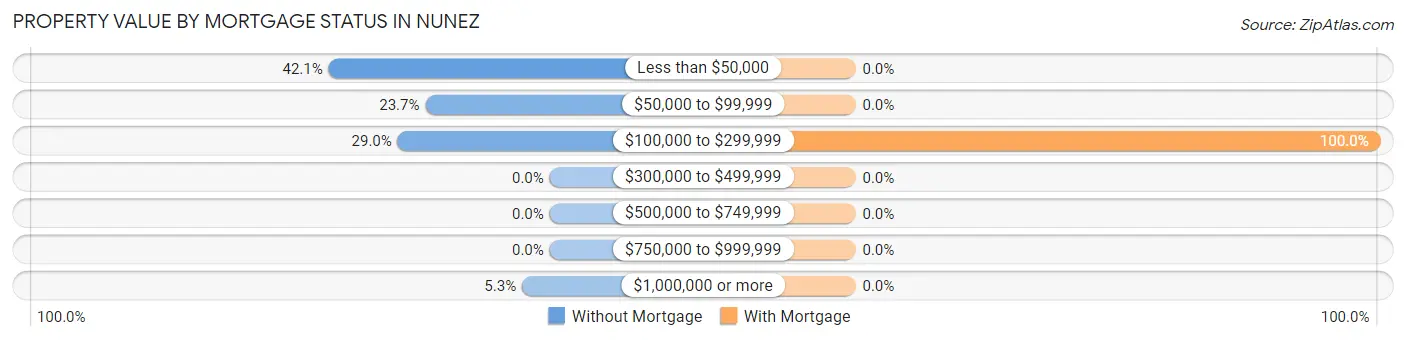 Property Value by Mortgage Status in Nunez