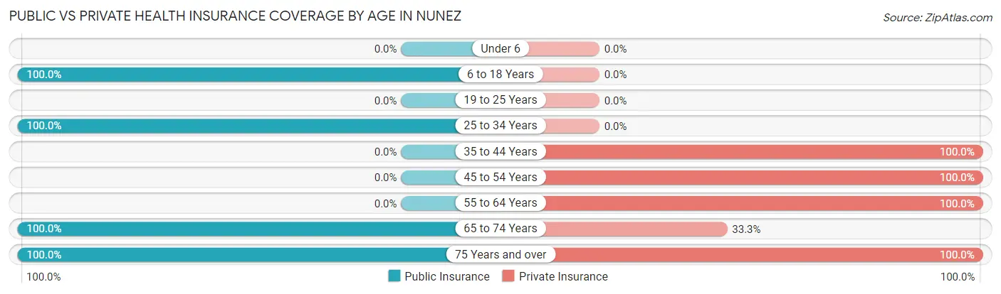 Public vs Private Health Insurance Coverage by Age in Nunez