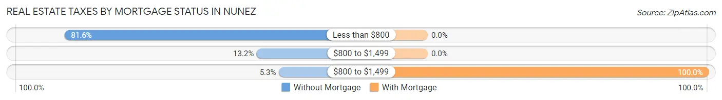 Real Estate Taxes by Mortgage Status in Nunez