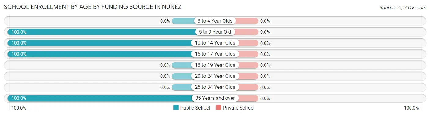 School Enrollment by Age by Funding Source in Nunez