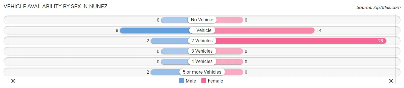 Vehicle Availability by Sex in Nunez