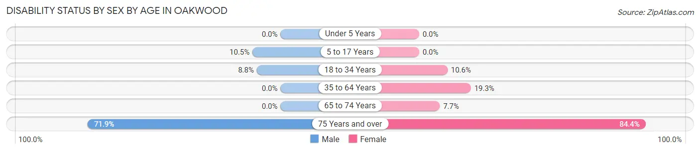 Disability Status by Sex by Age in Oakwood