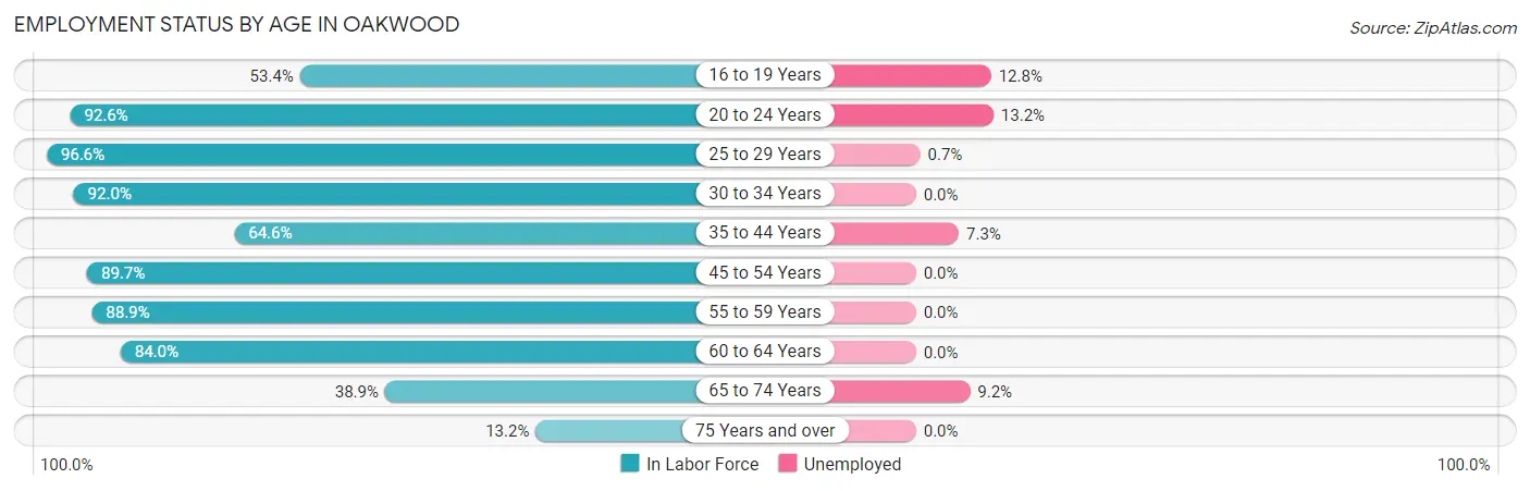 Employment Status by Age in Oakwood