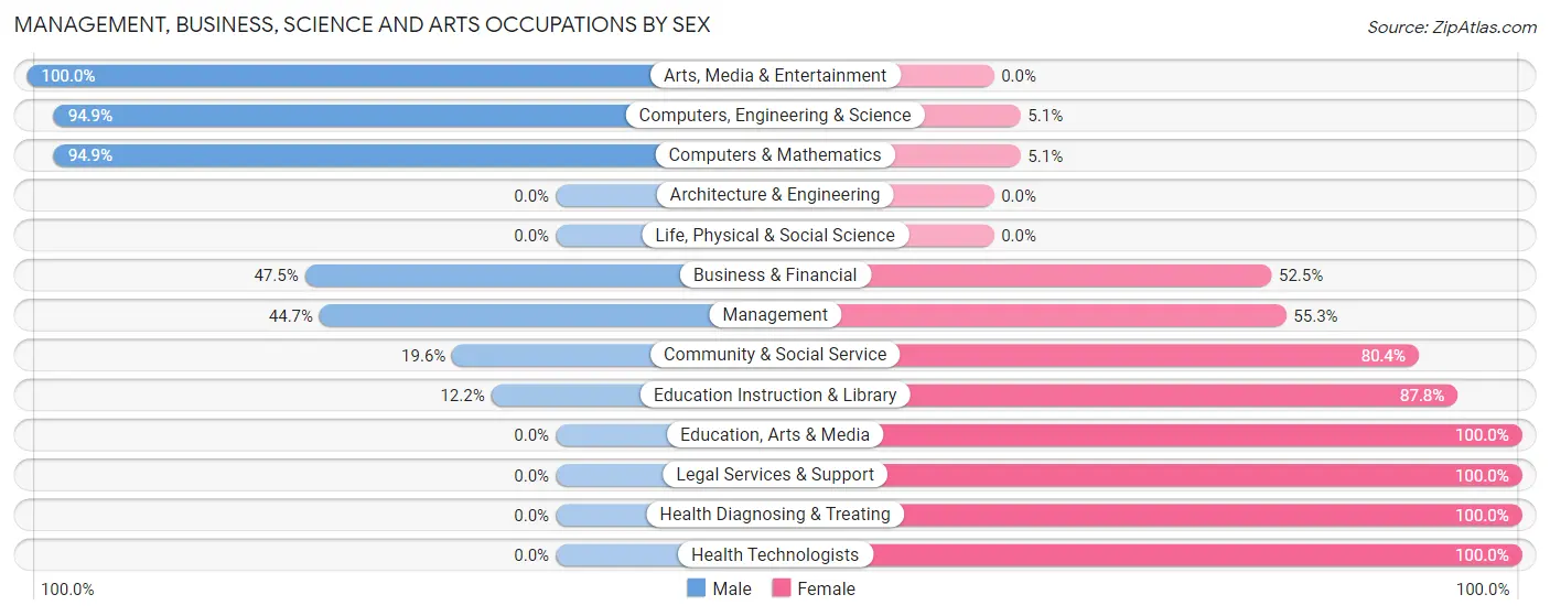 Management, Business, Science and Arts Occupations by Sex in Oakwood
