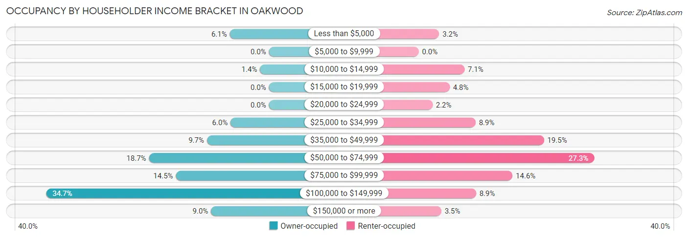 Occupancy by Householder Income Bracket in Oakwood