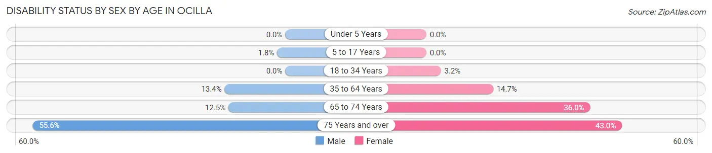 Disability Status by Sex by Age in Ocilla