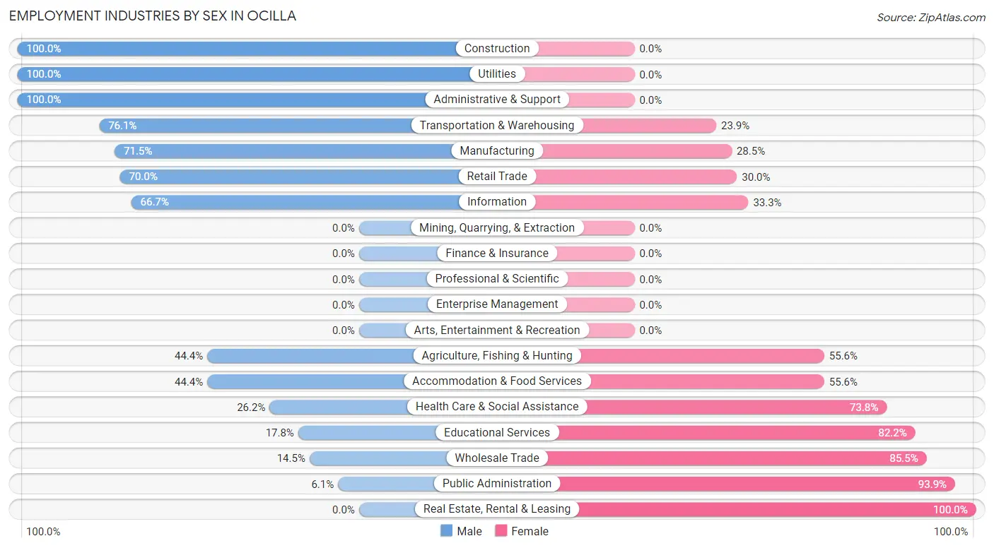 Employment Industries by Sex in Ocilla