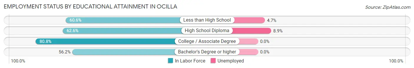 Employment Status by Educational Attainment in Ocilla
