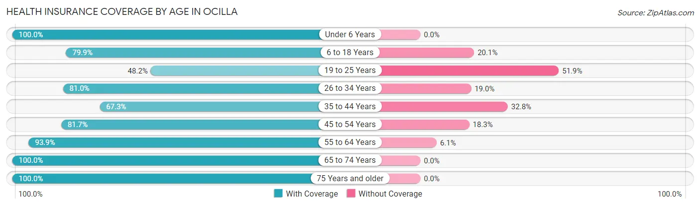 Health Insurance Coverage by Age in Ocilla
