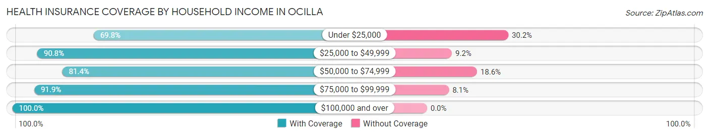 Health Insurance Coverage by Household Income in Ocilla