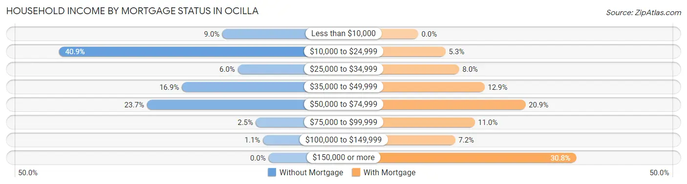 Household Income by Mortgage Status in Ocilla