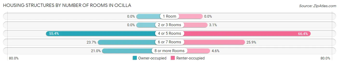 Housing Structures by Number of Rooms in Ocilla