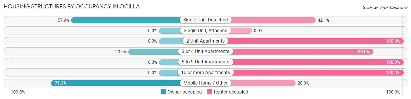 Housing Structures by Occupancy in Ocilla