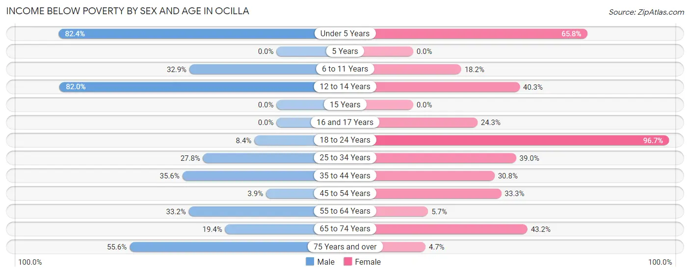 Income Below Poverty by Sex and Age in Ocilla
