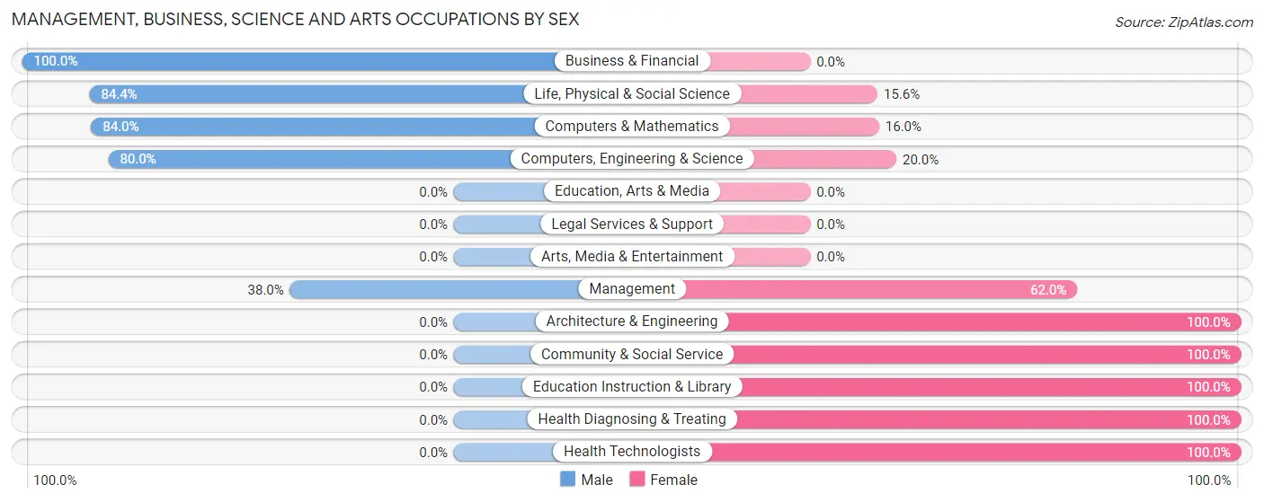 Management, Business, Science and Arts Occupations by Sex in Ocilla