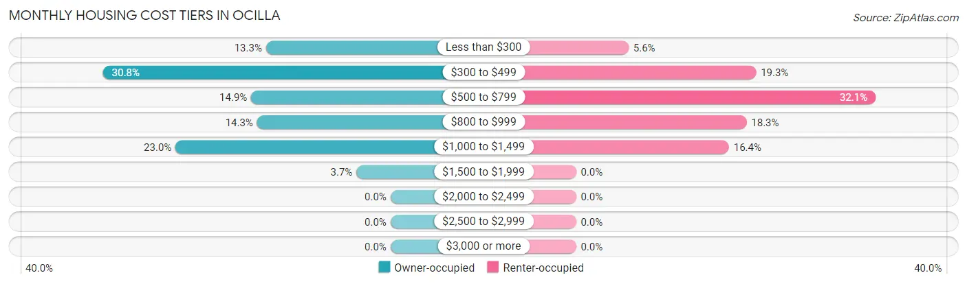 Monthly Housing Cost Tiers in Ocilla