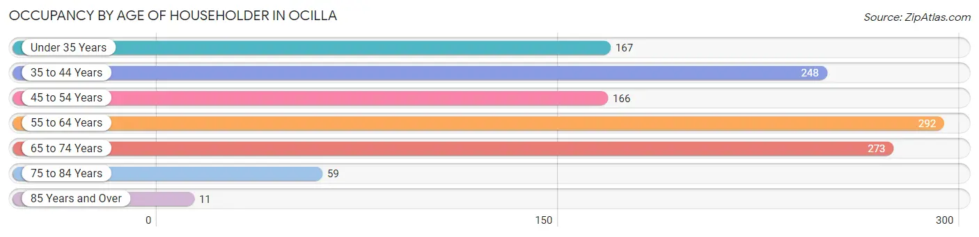 Occupancy by Age of Householder in Ocilla