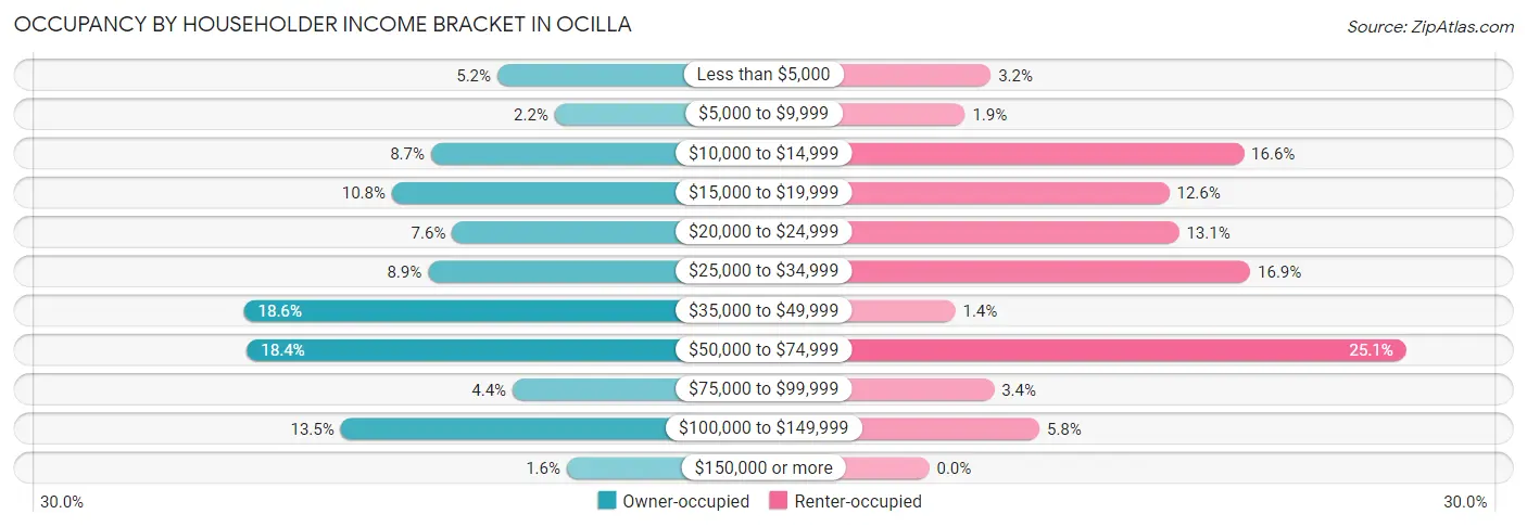 Occupancy by Householder Income Bracket in Ocilla
