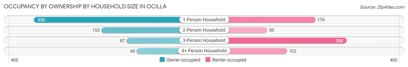 Occupancy by Ownership by Household Size in Ocilla