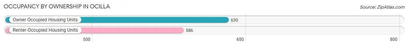 Occupancy by Ownership in Ocilla