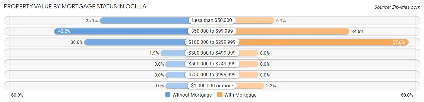 Property Value by Mortgage Status in Ocilla