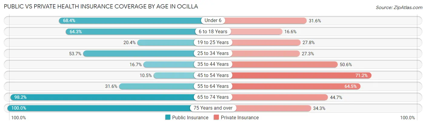 Public vs Private Health Insurance Coverage by Age in Ocilla