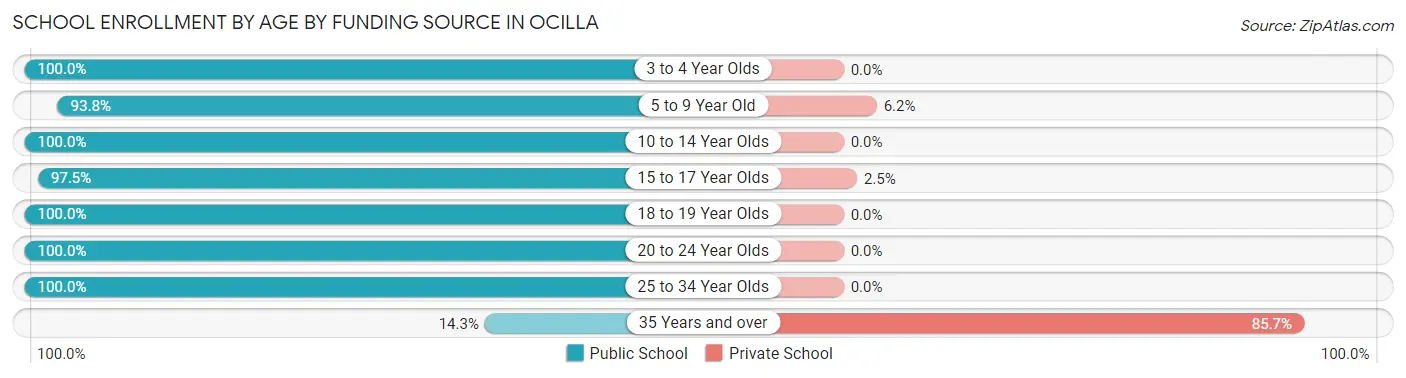 School Enrollment by Age by Funding Source in Ocilla