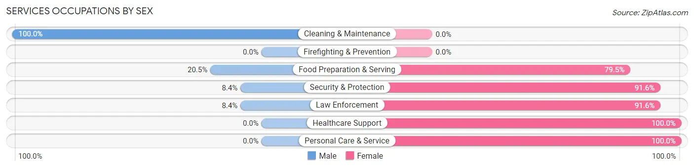 Services Occupations by Sex in Ocilla