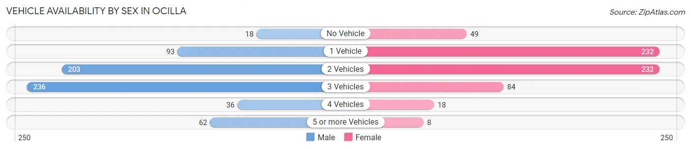 Vehicle Availability by Sex in Ocilla