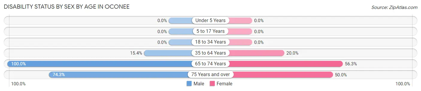 Disability Status by Sex by Age in Oconee